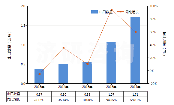 2013-2017年中國乙烯聚合物制電池隔膜(HS39201010)出口量及增速統計 2013-2017年中國乙烯聚合物制電池隔膜(HS39201010)出口量及增速統計